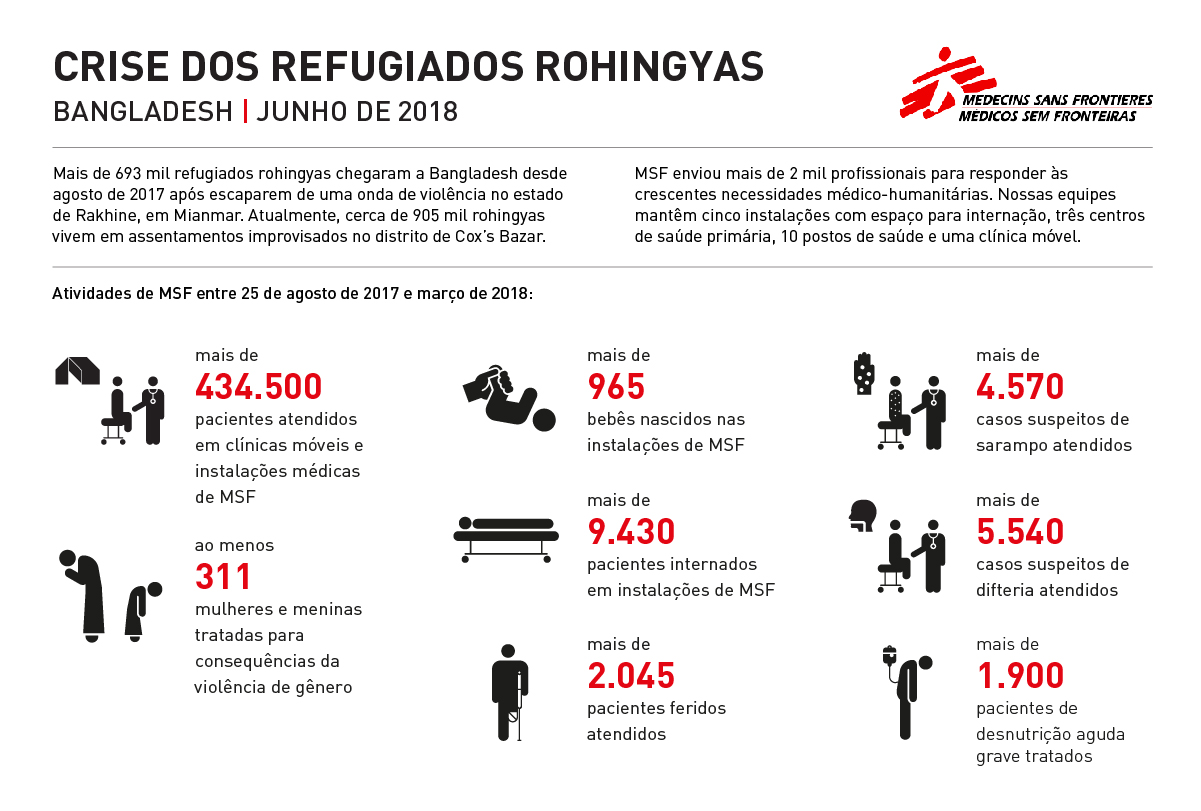 Bangladesh: crise de refugiados Rohingya Bangladesh: crise de refugiados Rohingya