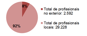 As equipes de Médicos Sem Fronteiras são compostas por profissionais estrangeiros e por profissionais contratados localmente.