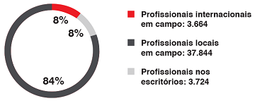 profissionais de MSF
